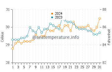Bugas water temp chart in May