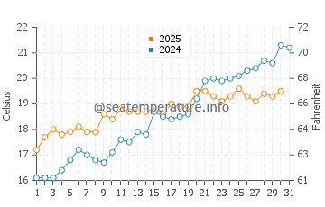 Wassertemperatur Buggerru im Mai