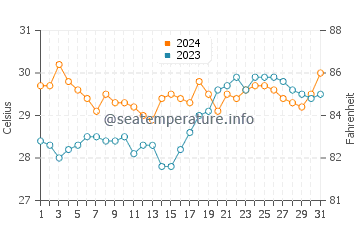 Buguey water temp chart in May