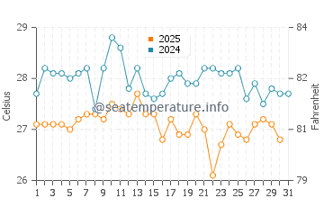 Temperature dell'acqua a Bujumbura a maggio