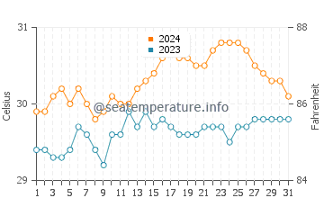 Bulalacao water temp chart in May