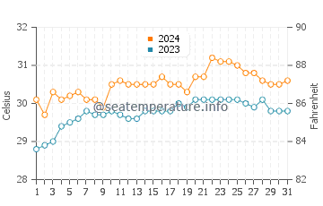 Bulata water temp chart in May