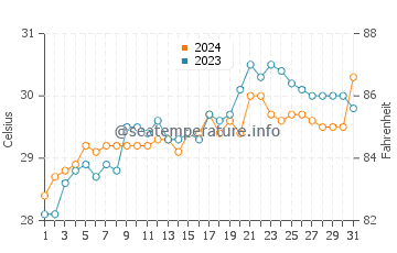 Bulo water temp chart in May