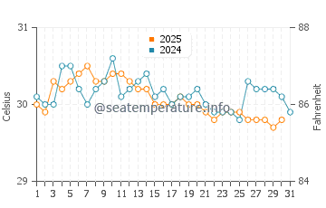 Bulu water temp chart in May