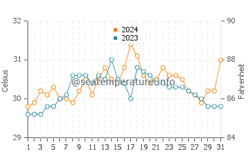 Temperatura vode u Buluangan u svibnju