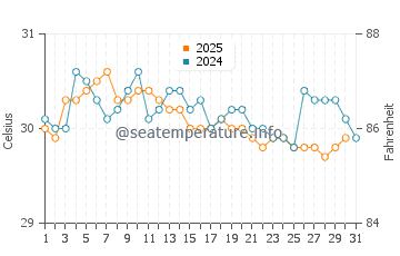 Bulumeduro water temp chart in May