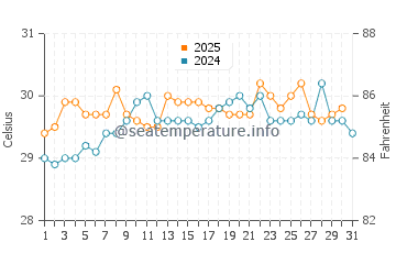 Temperatura vode u Bunaken u svibnju