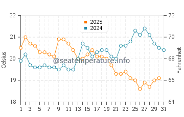 Temperature dell'acqua a Bunbury a maggio