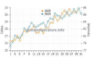 Bunche Beach water temp chart in May