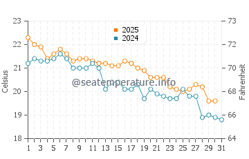 Bundeena water temp chart in May