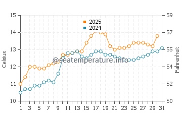 Temperature dell'acqua a Bundoran a maggio