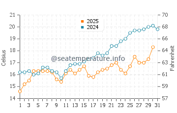 Temperature dell'acqua a Bunica a maggio