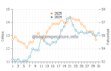Temperature dell'acqua a Bunmahon a maggio