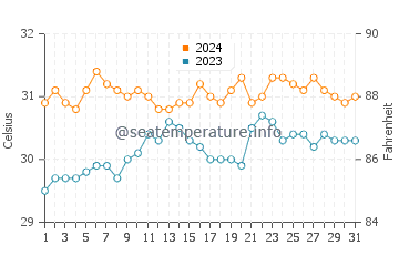Bunog water temp chart in May