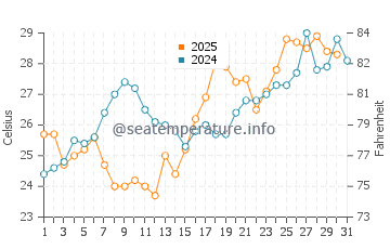 Temperature dell'acqua a Buras a maggio