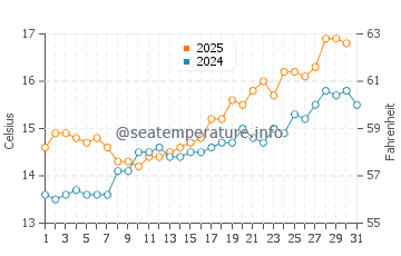 Burela water temp chart in May