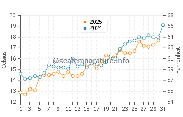 Temperature dell'acqua a Burgas a maggio