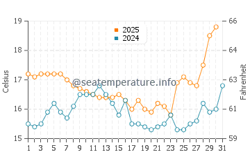 Temperature dell'acqua a Burgau a maggio