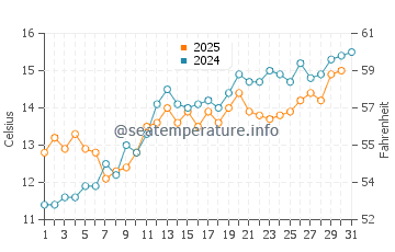 Temperature dell'acqua a Burgh-Haamstede a maggio
