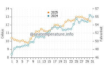 Burghead water temp chart in May