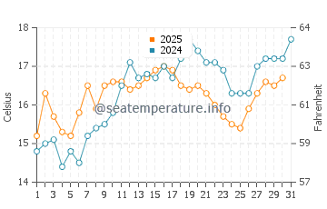 Burlingame water temp chart in May