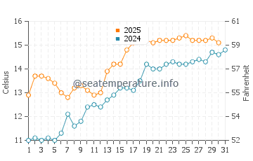 Burnham-on-Sea water temp chart in May