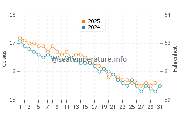 Burnie water temp chart in May
