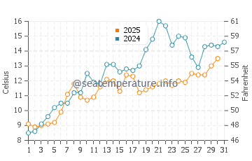 Burns Harbor water temp chart in May