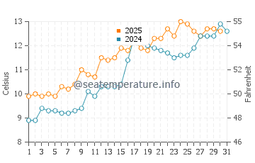 Temperature dell'acqua a Burntisland a maggio