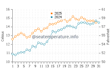 Temperature dell'acqua a Burry Port a maggio