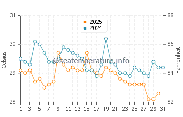 Burutu water temp chart in May