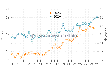 Temperatura vode u Pusan u svibnju