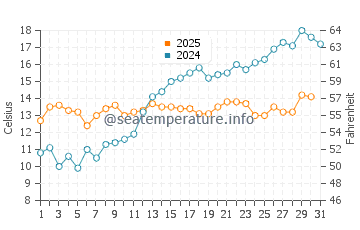 Temperature dell'acqua a Buschvitz a maggio