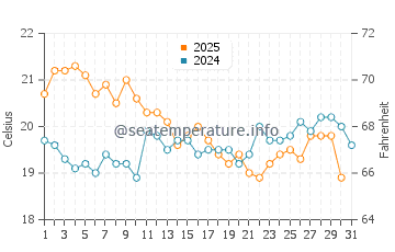 Busselton water temp chart in May