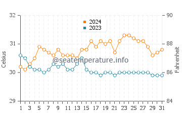Busuanga water temp chart in May