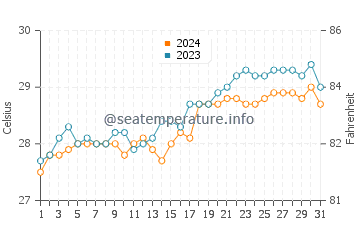 Butag water temp chart in May