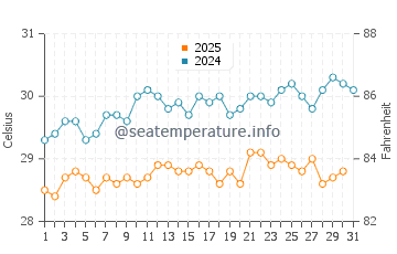Temperatura vode u Butaritari u svibnju
