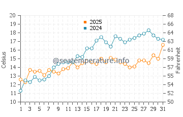 Butjadingen water temp chart in May