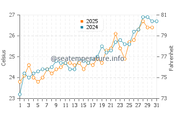 Butler Beach water temp chart in May
