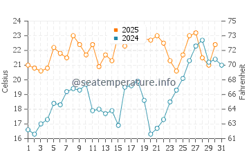 Buxton water temp chart in May