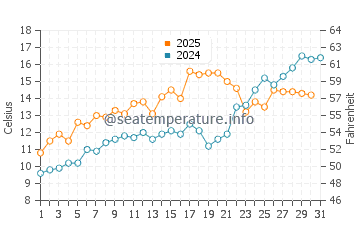 Buzzards Bay water temp chart in May