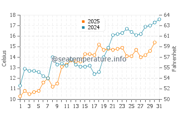 Byram water temp chart in May