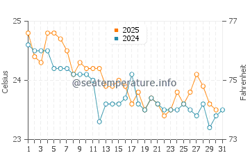 Byron Bay water temp chart in May