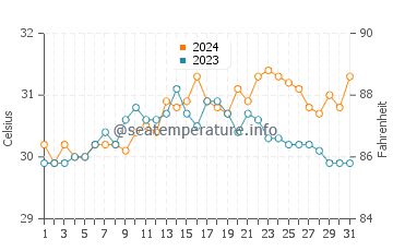 Cabano water temp chart in May