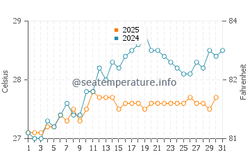 Temperature dell'acqua a Cabarete a maggio