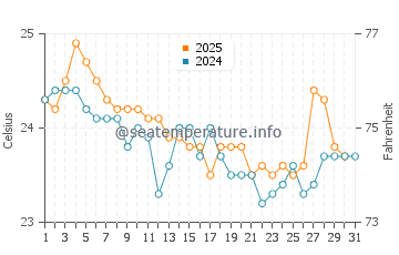 Cabarita Beach water temp chart in May