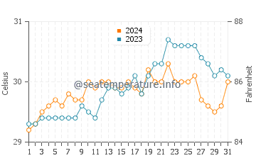 Cabatuan water temp chart in May