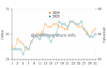 Cabay water temp chart in May