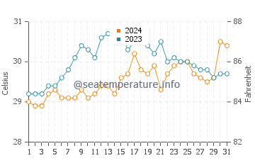 Cabilao water temp chart in May