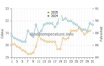 Temperatura da água em Cabimas em maio